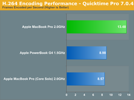H.264 Encoding Performance - Quicktime Pro 7.0.4